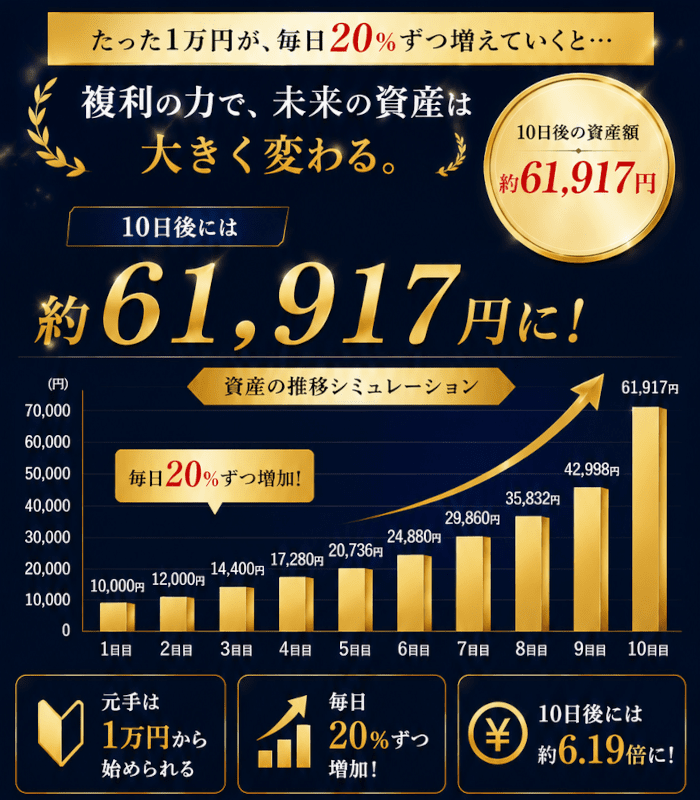 20％運用のイメージ