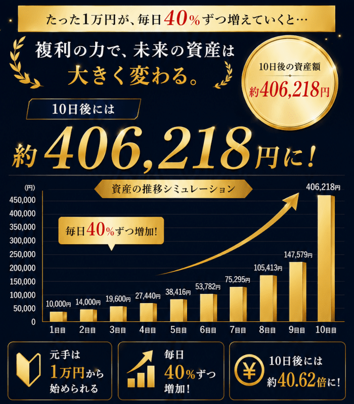 40％運用のイメージ