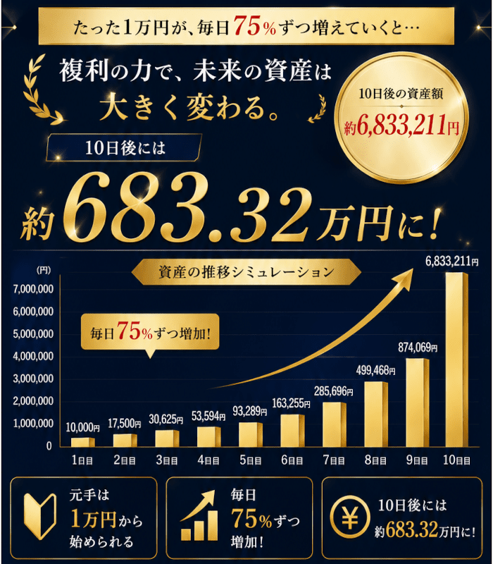 75％運用のイメージ